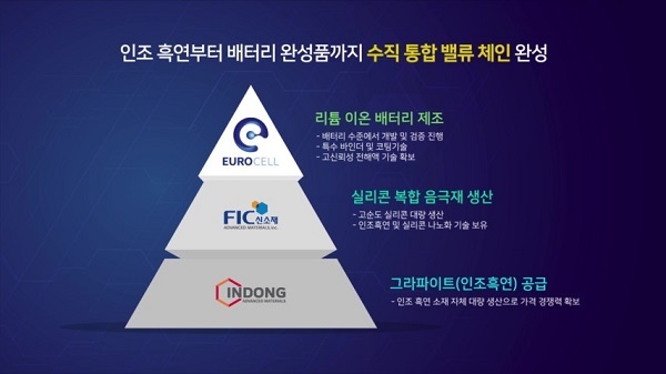 유로셀·인동첨단소재·FIC신소재, FIC NCSA JVC 설립..글로벌 2차 전지 사업 기반 다져