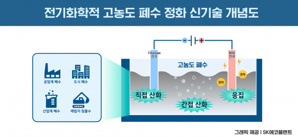 SK에코플랜트, 전기화학적 수처리 신기술로 고농도 폐수 정화