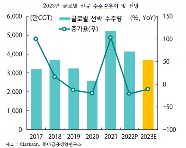 【2023년 산업전망】② 프롤로그 - 조선  신규수주 어렵지만, 기(旣)수주 선박 대량 인도로 활황