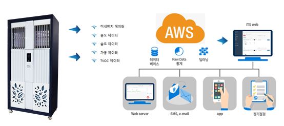 청우씨엔티, 유해가스정화기 실시간 데이터 분석 시스템 구축
