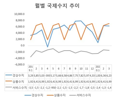 3월 경상수지 흑자 지속…4월은 적자 전망