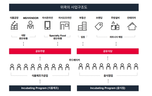 [기업탐방] 코로나 확산으로 ‘언택트소비’ 정착, 공유주방 서비스가 뜬다