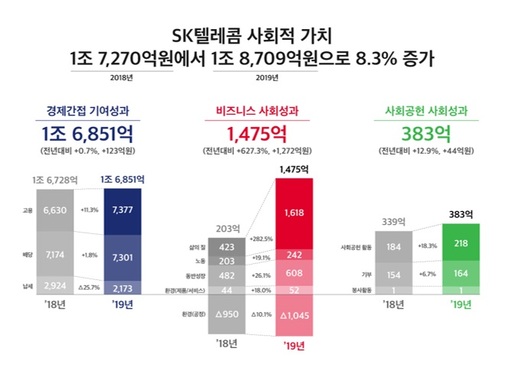 SKT, 지난해 ‘사회적 가치’ 1조 8709억원 창출