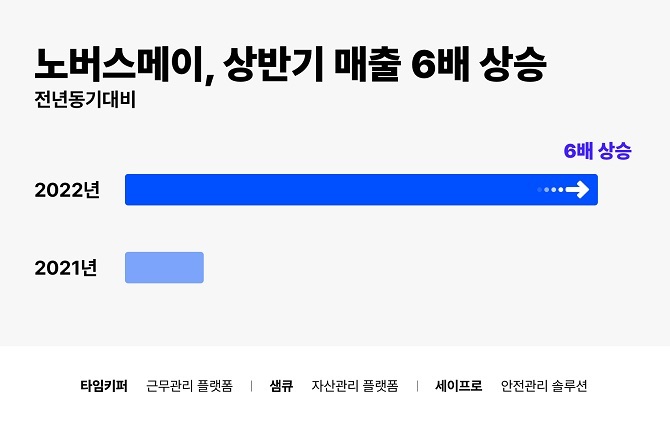 노버스메이, 22년도 상반기 성장률 전년 동기 대비 6배 증가