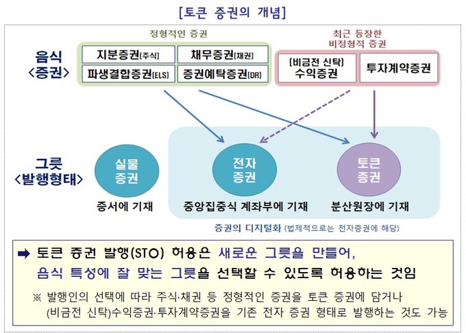 조각투자 시장 열리나… 토큰증권으로 발행·유통 추진