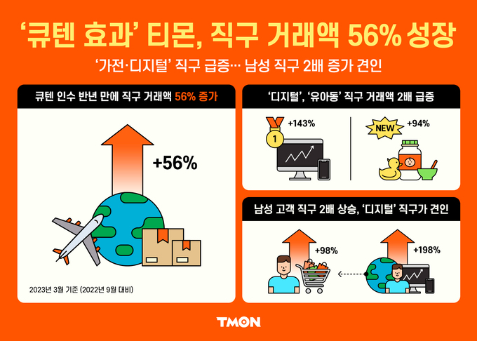 티몬, 해외 직구 56% 성장… ‘큐텐 글로벌 인프라’ 시너지 효과