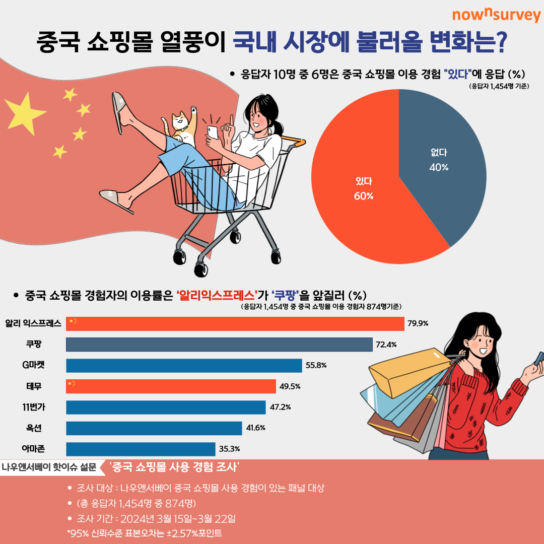 “C커머스 저렴·상품 다양”…설문자 대부분 韓 영향 우려