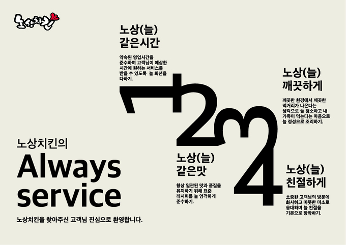 노상치킨, 프랜차이즈 창업 경쟁력 높인 올웨이즈 서비스 공개