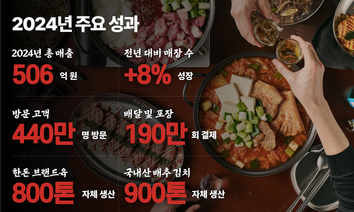 백채김치찌개, 전년 대비 8% 성장…2024년도 결산 빅데이터 공개