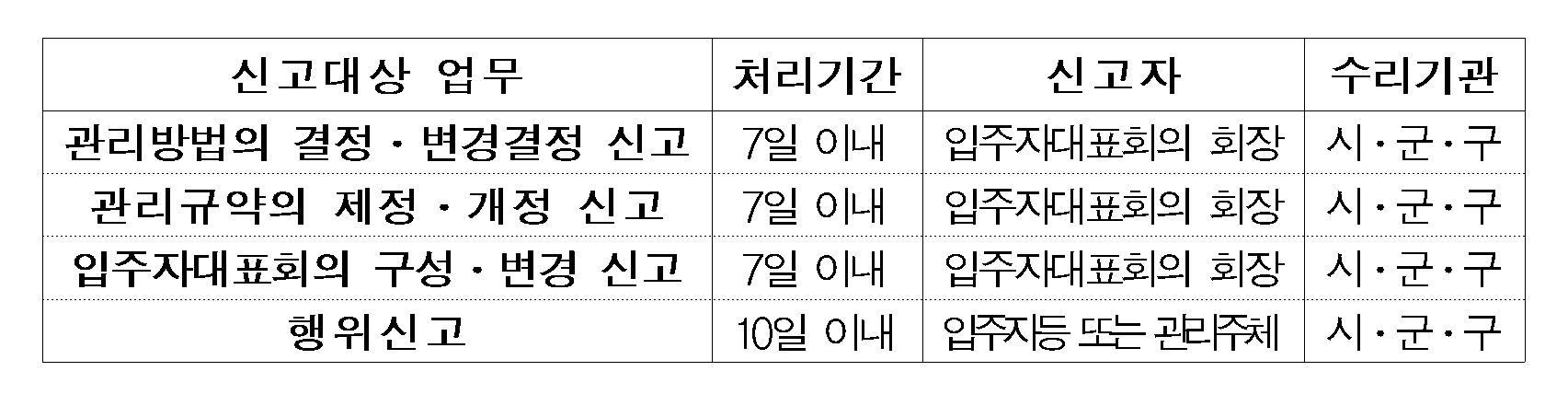 아파트 입주자대표회의 구성·변경 신고 후 7일 지나면 자동 처리