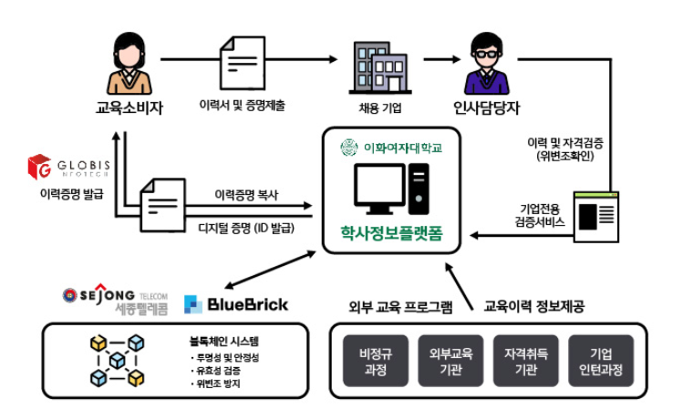 세종텔레콤, 스마트 학사정보 관리 NIPA 블록체인 기술개발 지원사업 수주