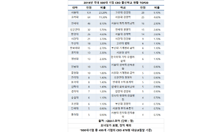 대기업 CEO 10명중 4명 스카이 출신…최대 학맥은 고대경영