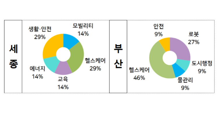 세종·부산 스마트시티, 로봇‧헬스케어 등 혁신 시동