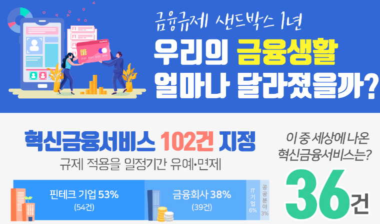  “통신비 내역으로 대출 승인”…금융규제 샌드박스 1년 성과는