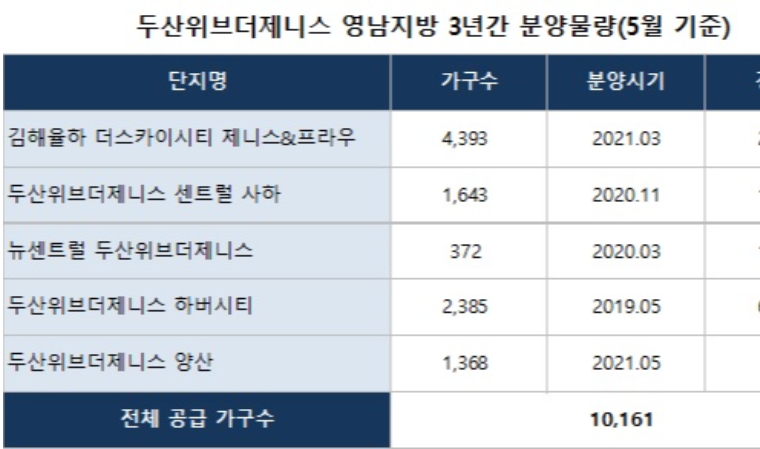 영남지역 고급주거브랜드 선두주자 ‘두산위브더제니스’…양산에서 분양 앞둬