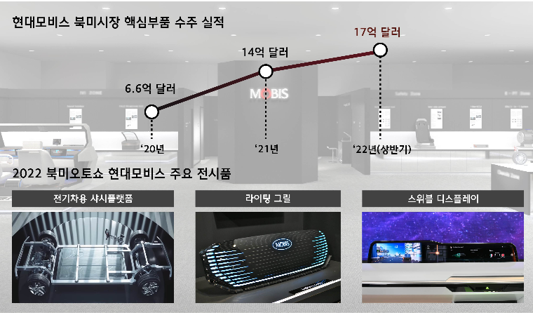 현대모비스, 북미 오토쇼 첫 참가…차세대 핵심 기술 선봬