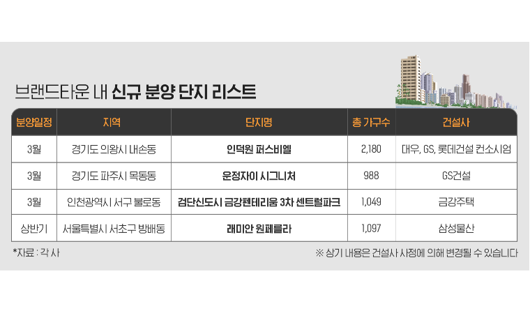 “뭉쳐야 뜬다”…브랜드타운’ 신규단지 공급 활발