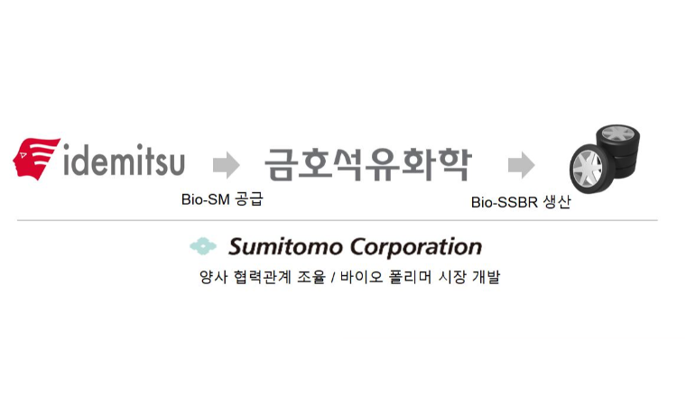 금호석유화학, 日이데미츠코산·스미토모상사와 ‘바이오 원료 공급’ MOU