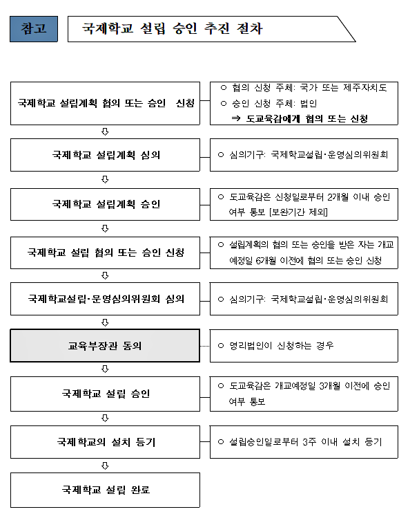 제주에 5번째 국제학교 설립계획 승인 심의