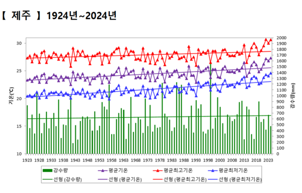 역대급 더위 올 여름 제주, 기온·열대야 전부 1위