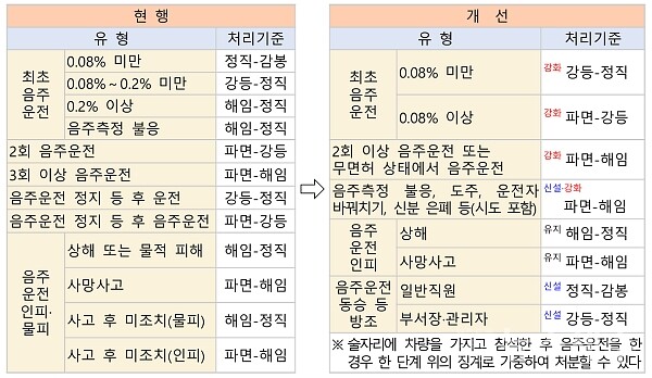 제주 경찰관 '음주운전' 적발···"내용 확인 불가"