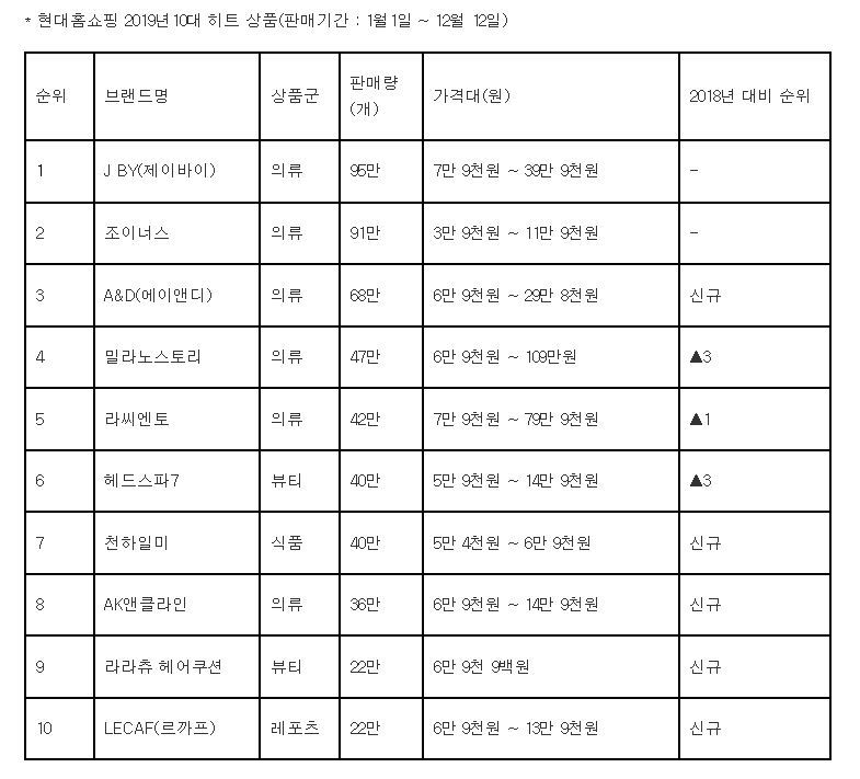 현대홈쇼핑 올해 최고 브랜드 제이바이..단독·자체 브랜드 강세