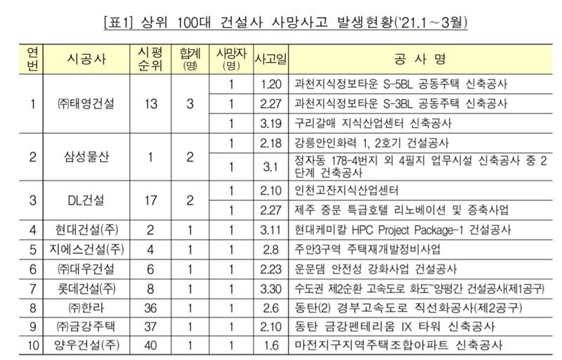 태영건설,삼성물산 1분기 죽음의 건설현장