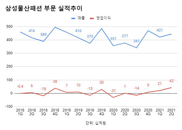 삼성물산 패션부문 2분기 영업익 430억, 합병 후 최대