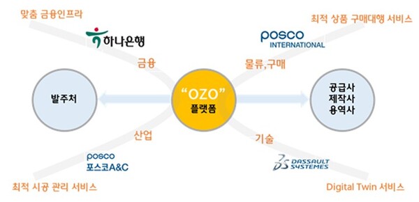 하나은행, 산업·기술·물류·금융 연계 B2B 플랫폼 진출