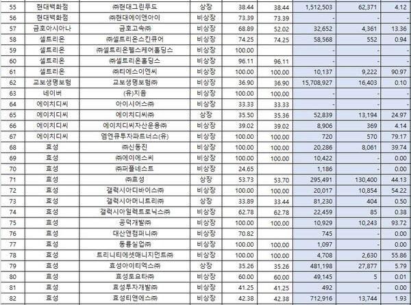 10대 재벌 내부거래 135조...삼성물산 4.6조 최다