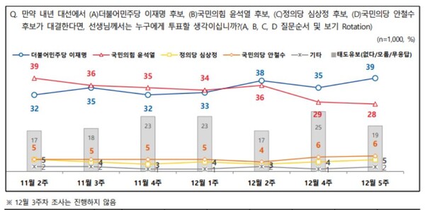 20대 이어 서울도 탈환..이재명, 윤석열 오차범위 밖 추월