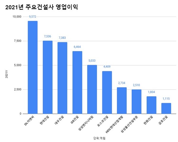 DL이앤씨·현대·대우건설 건설사 영업익 탑3..삼성물산은 반토막