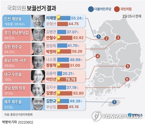 [6·1 선거 개표 결과] 국회의원 당선자 명단