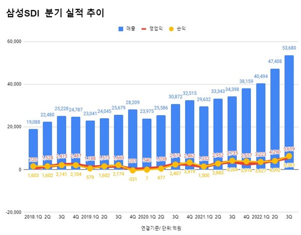 삼성SDI, 3분기 역대 최대 실적..배터리 영업이익률 10% 달성(종합)