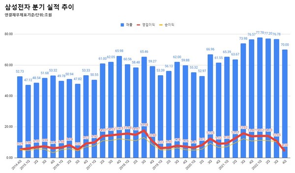 삼성전자 작년 4분기 어닝쇼크..영업이익 4.3조원 예상치 하회