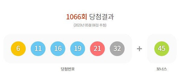 1066회 로또 당첨번호 1등 15명 또 무더기 당첨 16억씩