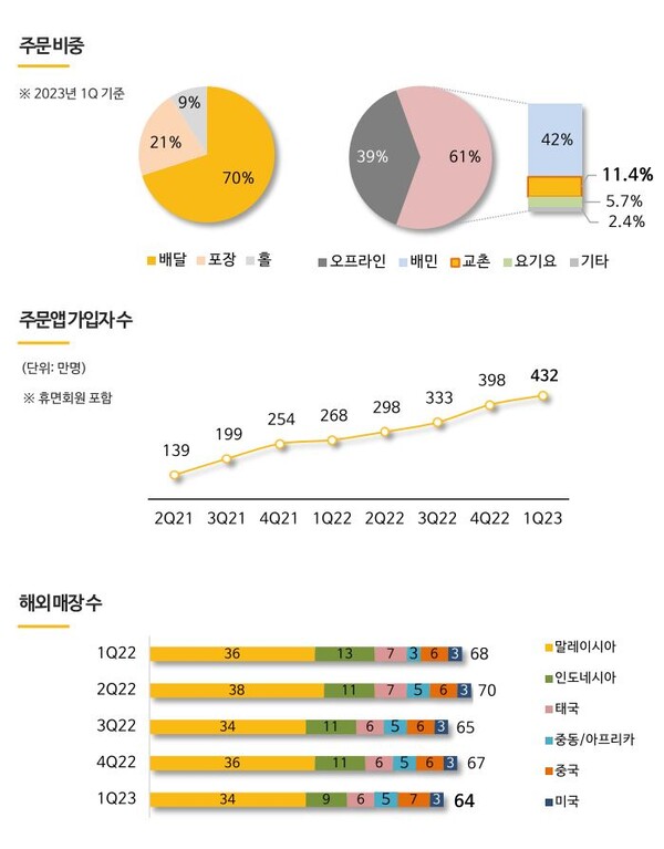 교촌에프앤비 1분기 영업익 58억 전년비 32%↓