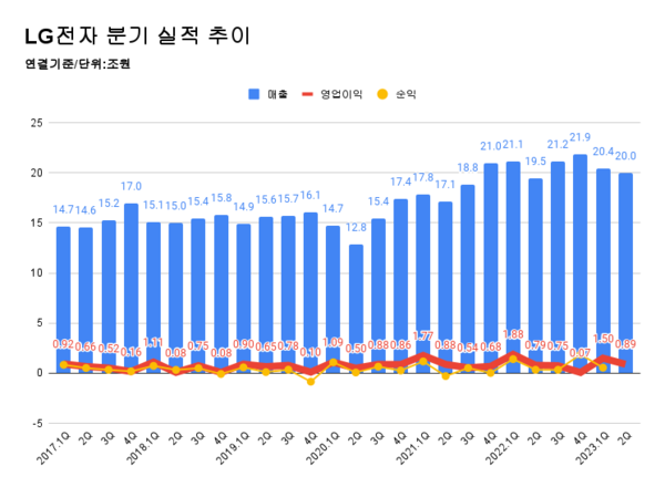 LG전자 2분기 매출 20조원 역대 2분기 최대...전장 부문 고속 성장