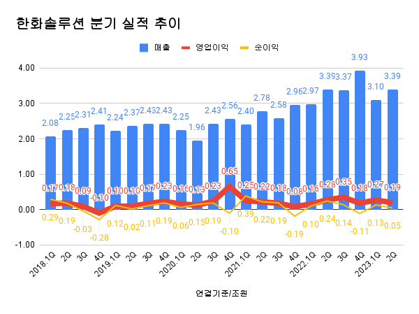 한화솔루션 2분기 영업익 1941억원 전년比 29%↓ 케미칼 부진