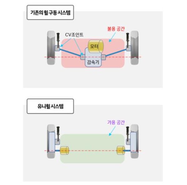 부품을 바퀴 안으로..현대차·기아, 유니버설 휠 드라이브 시스템 세계 최초 공개
