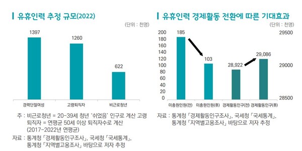 생산연령인구 급감, 경단여성·중장년퇴직자·비근로청년 등 유휴인력 활용해야