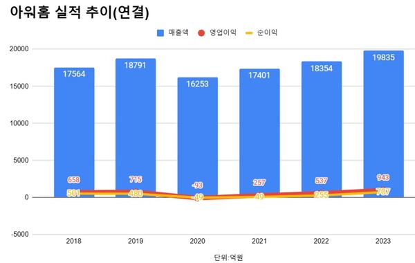 아워홈 작년 영업익 942억원, 매출 1조9834억원 8.1%↑역대 최대