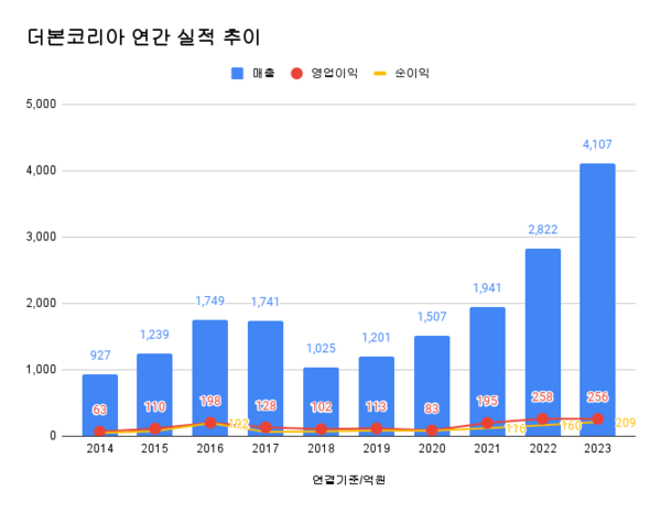 [기업분석] 더본코리아