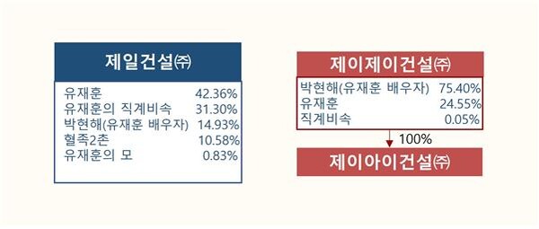 풍경채 제일건설 97억원 과징금...오너 개인회사에 일감몰아주기