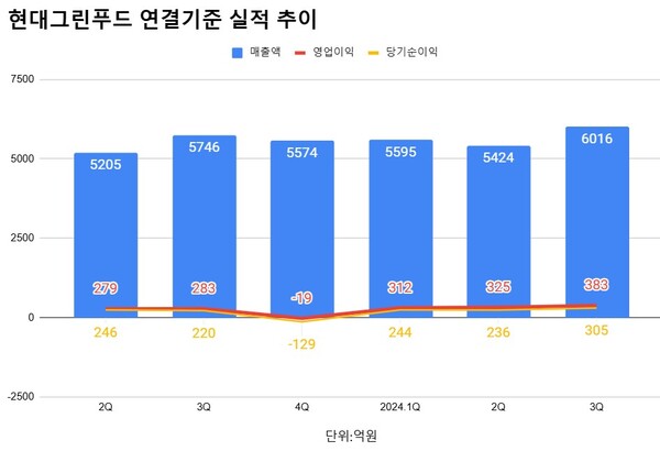 현대그린푸드 3분기 영업익 383억 전년비 35.5%↑...역대 최대