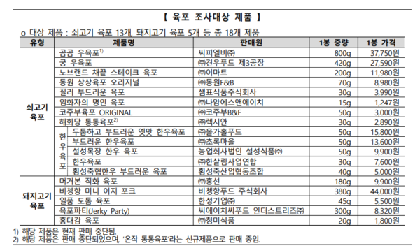 쿠팡 곰곰 육포서 곰팡이 검출..리콜 조치