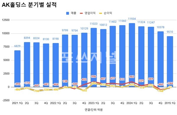 AK홀딩스 1분기 영업손실 244억원 적자전환