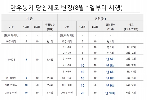 한우농가 정책 당첨제도 8월 1일부터 변경