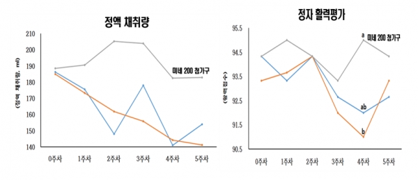 다산성 모돈으로 인한 생산성 저하 획기적 예방