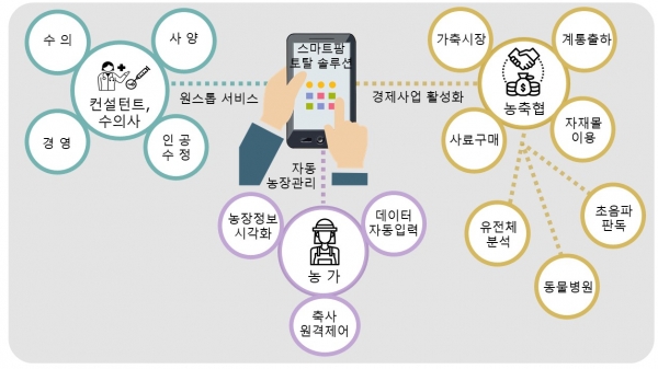 축산 분야 스마트팜 토탈 솔루션 구축 시범사업 추진